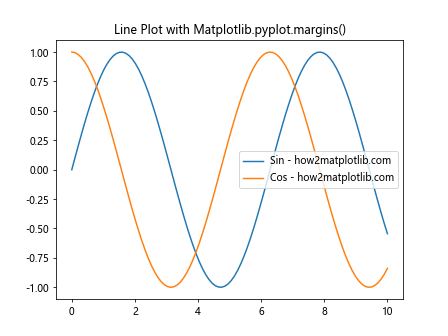 Comprehensive Guide to Matplotlib.pyplot.margins() Function in Python