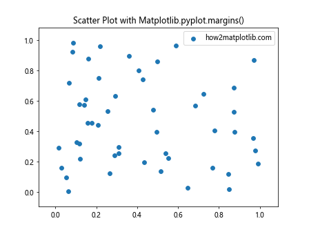 Comprehensive Guide to Matplotlib.pyplot.margins() Function in Python