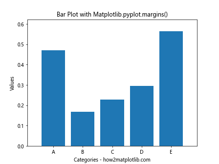 Comprehensive Guide to Matplotlib.pyplot.margins() Function in Python