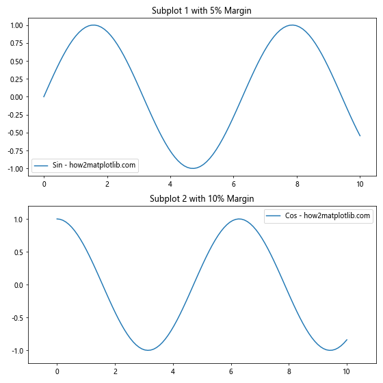 Comprehensive Guide to Matplotlib.pyplot.margins() Function in Python