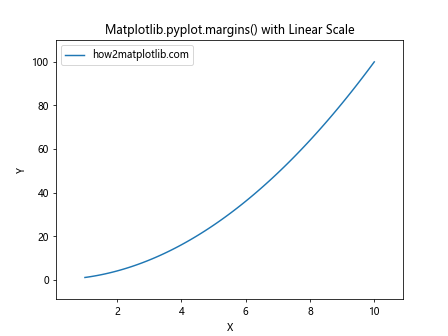 Comprehensive Guide to Matplotlib.pyplot.margins() Function in Python