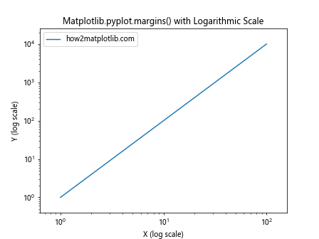 Comprehensive Guide to Matplotlib.pyplot.margins() Function in Python