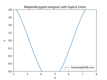 Comprehensive Guide to Matplotlib.pyplot.margins() Function in Python