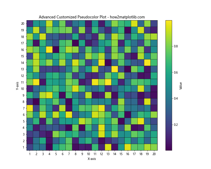 Comprehensive Guide to Matplotlib.pyplot.pcolor() Function in Python