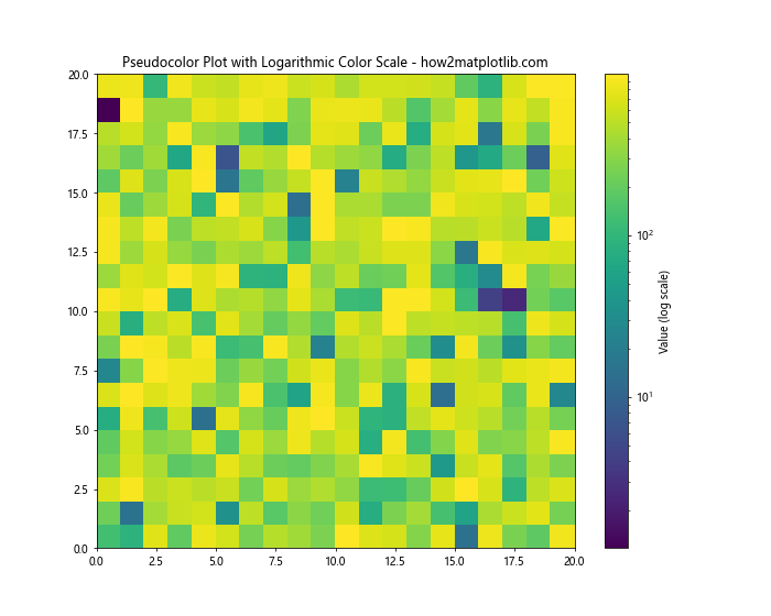 Comprehensive Guide to Matplotlib.pyplot.pcolor() Function in Python