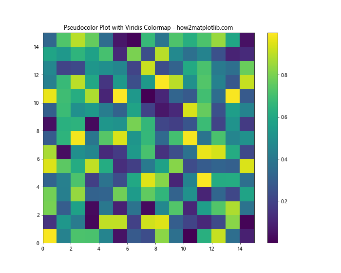 Comprehensive Guide to Matplotlib.pyplot.pcolor() Function in Python