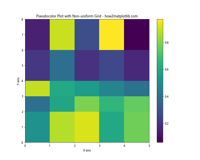 Comprehensive Guide to Matplotlib.pyplot.pcolor() Function in Python