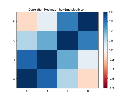 Comprehensive Guide to Matplotlib.pyplot.pcolor() Function in Python