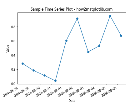 Comprehensive Guide to Using Matplotlib.pyplot.plot_date() Function in Python for Time Series Visualization