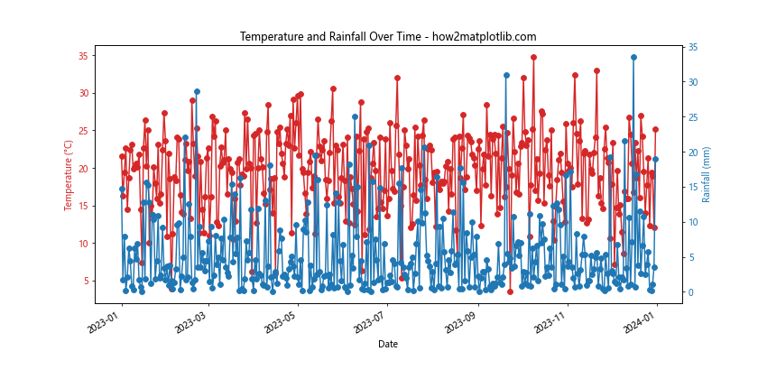 Comprehensive Guide to Using Matplotlib.pyplot.plot_date() Function in Python for Time Series Visualization