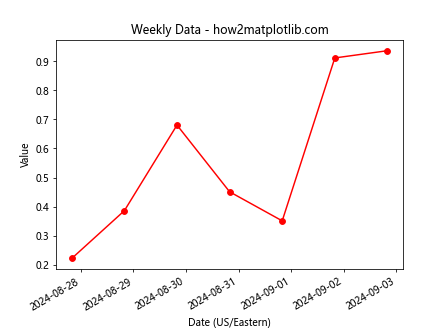 Comprehensive Guide to Using Matplotlib.pyplot.plot_date() Function in Python for Time Series Visualization