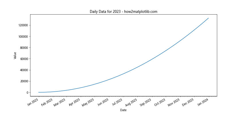 Comprehensive Guide to Using Matplotlib.pyplot.plot_date() Function in Python for Time Series Visualization