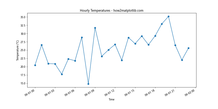 Comprehensive Guide to Using Matplotlib.pyplot.plot_date() Function in Python for Time Series Visualization