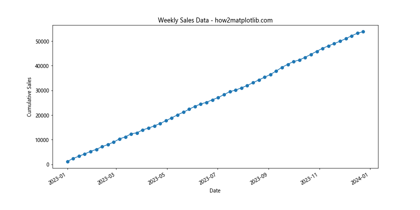 Comprehensive Guide to Using Matplotlib.pyplot.plot_date() Function in Python for Time Series Visualization