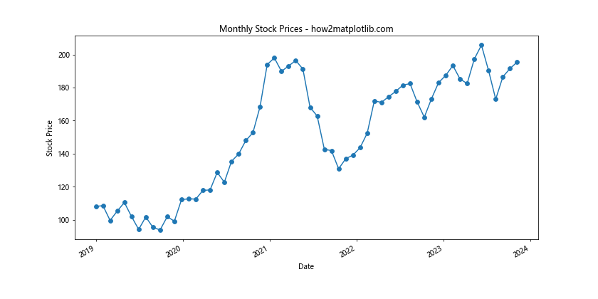 Comprehensive Guide to Using Matplotlib.pyplot.plot_date() Function in Python for Time Series Visualization