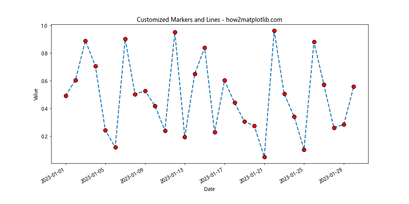 Comprehensive Guide to Using Matplotlib.pyplot.plot_date() Function in Python for Time Series Visualization