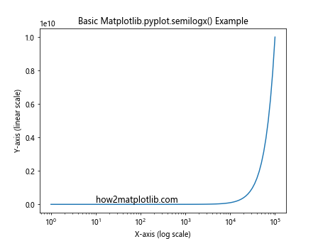 Comprehensive Guide to Using Matplotlib.pyplot.semilogx() in Python for Data Visualization