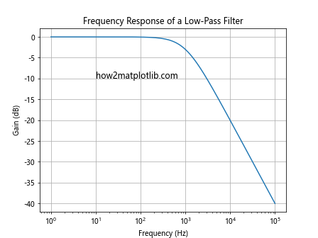 Comprehensive Guide to Using Matplotlib.pyplot.semilogx() in Python for Data Visualization