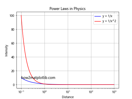 Comprehensive Guide to Using Matplotlib.pyplot.semilogx() in Python for Data Visualization