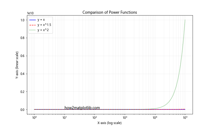 Comprehensive Guide to Using Matplotlib.pyplot.semilogx() in Python for Data Visualization