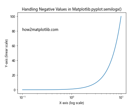 Comprehensive Guide to Using Matplotlib.pyplot.semilogx() in Python for Data Visualization