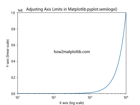 Comprehensive Guide to Using Matplotlib.pyplot.semilogx() in Python for Data Visualization