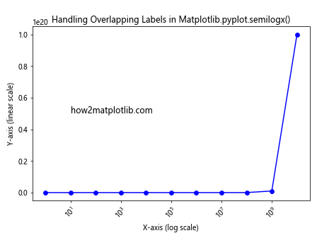 Comprehensive Guide to Using Matplotlib.pyplot.semilogx() in Python for Data Visualization