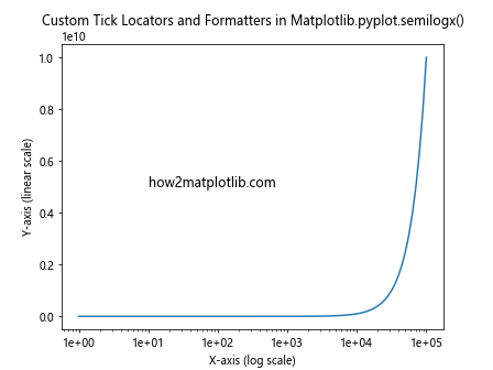 Comprehensive Guide to Using Matplotlib.pyplot.semilogx() in Python for Data Visualization