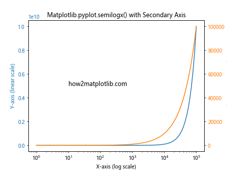 Comprehensive Guide to Using Matplotlib.pyplot.semilogx() in Python for Data Visualization