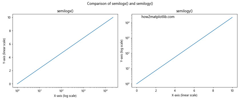 Comprehensive Guide to Using Matplotlib.pyplot.semilogx() in Python for Data Visualization