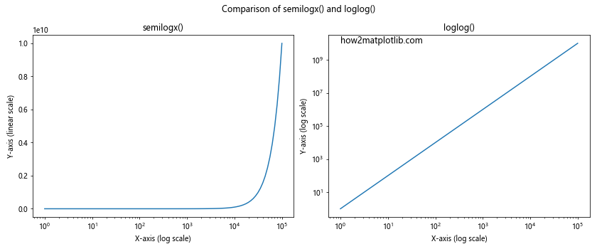 Comprehensive Guide to Using Matplotlib.pyplot.semilogx() in Python for Data Visualization