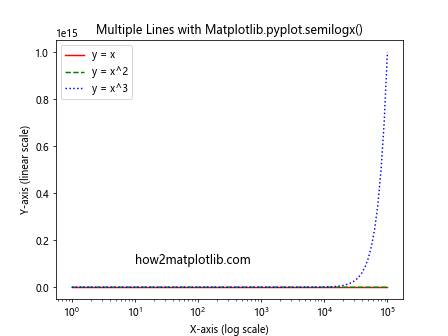 Comprehensive Guide to Using Matplotlib.pyplot.semilogx() in Python for Data Visualization