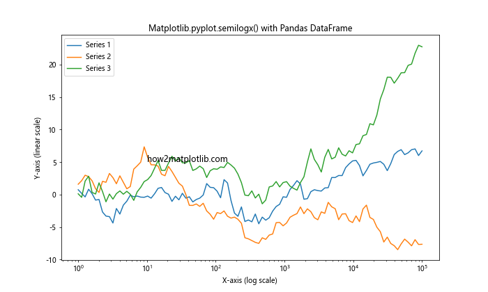 Comprehensive Guide to Using Matplotlib.pyplot.semilogx() in Python for Data Visualization