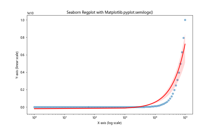 Comprehensive Guide to Using Matplotlib.pyplot.semilogx() in Python for Data Visualization