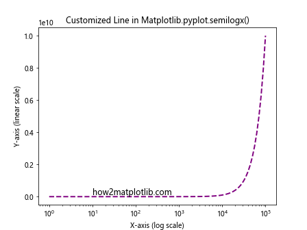 Comprehensive Guide to Using Matplotlib.pyplot.semilogx() in Python for Data Visualization