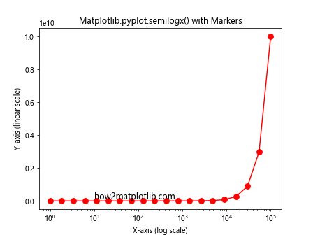 Comprehensive Guide to Using Matplotlib.pyplot.semilogx() in Python for Data Visualization