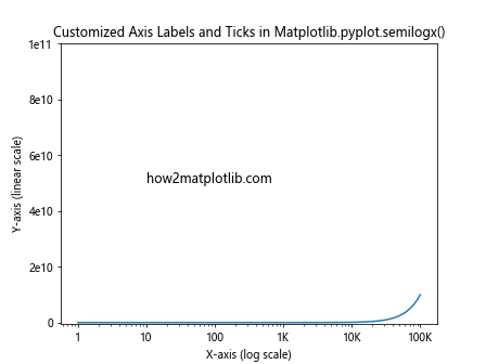 Comprehensive Guide to Using Matplotlib.pyplot.semilogx() in Python for Data Visualization