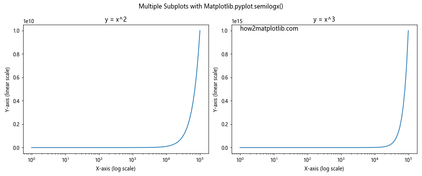 Comprehensive Guide to Using Matplotlib.pyplot.semilogx() in Python for Data Visualization