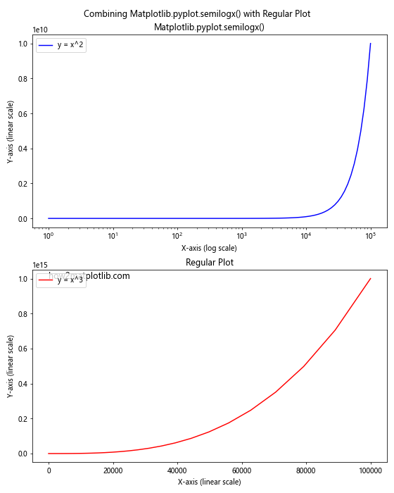 Comprehensive Guide to Using Matplotlib.pyplot.semilogx() in Python for Data Visualization