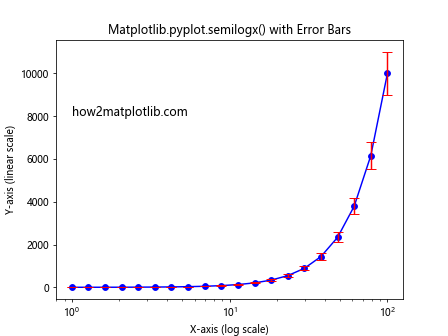 Comprehensive Guide to Using Matplotlib.pyplot.semilogx() in Python for Data Visualization