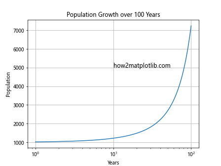 Comprehensive Guide to Using Matplotlib.pyplot.semilogx() in Python for Data Visualization