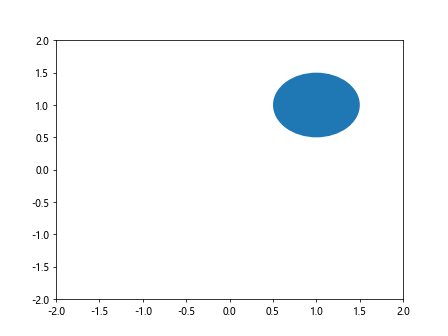 Comprehensive Guide to Using Matplotlib.artist.Artist.set_transform() in Python for Data Visualization