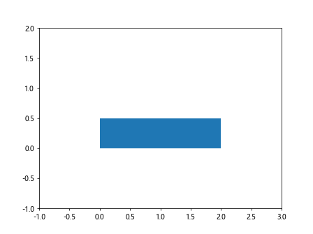 Comprehensive Guide to Using Matplotlib.artist.Artist.set_transform() in Python for Data Visualization