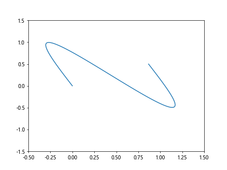 Comprehensive Guide to Using Matplotlib.artist.Artist.set_transform() in Python for Data Visualization