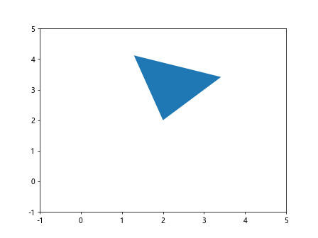 Comprehensive Guide to Using Matplotlib.artist.Artist.set_transform() in Python for Data Visualization