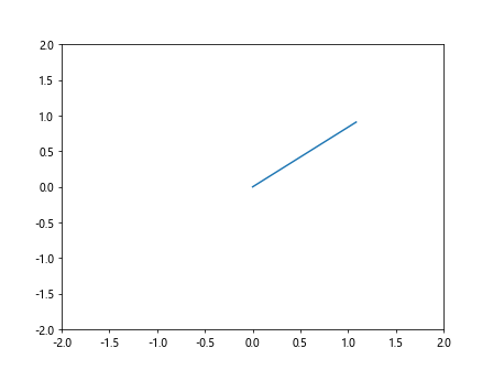 Comprehensive Guide to Using Matplotlib.artist.Artist.set_transform() in Python for Data Visualization