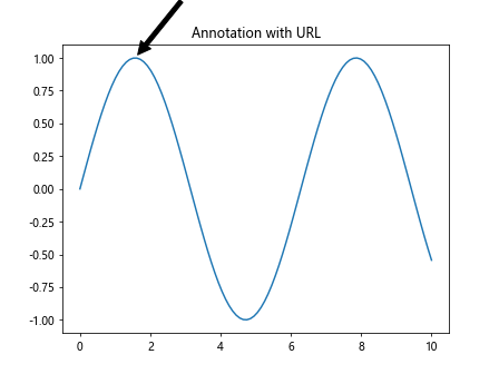 Comprehensive Guide to Using Matplotlib.artist.Artist.set_url() in Python for Data Visualization