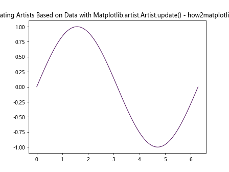 Comprehensive Guide to Matplotlib.artist.Artist.update() in Python: