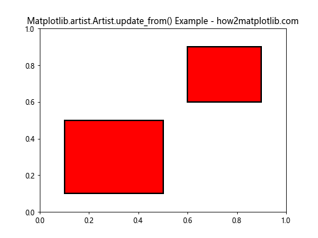 Comprehensive Guide to Matplotlib.artist.Artist.update_from() in Python