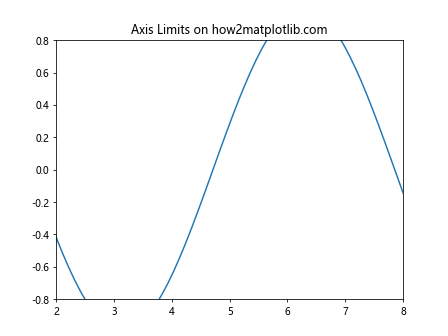 Comprehensive Guide to Using Matplotlib.axes.Axes.add_callback() in Python for Data Visualization
